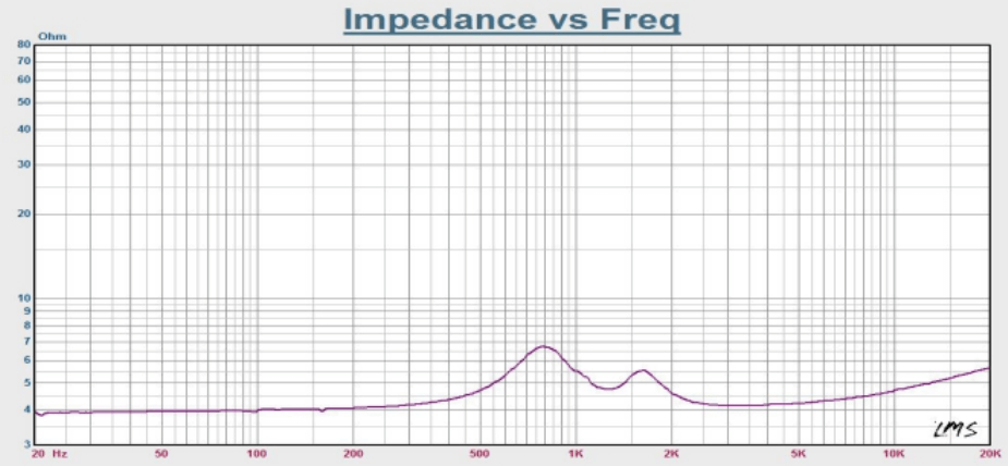 Impedance Frequency