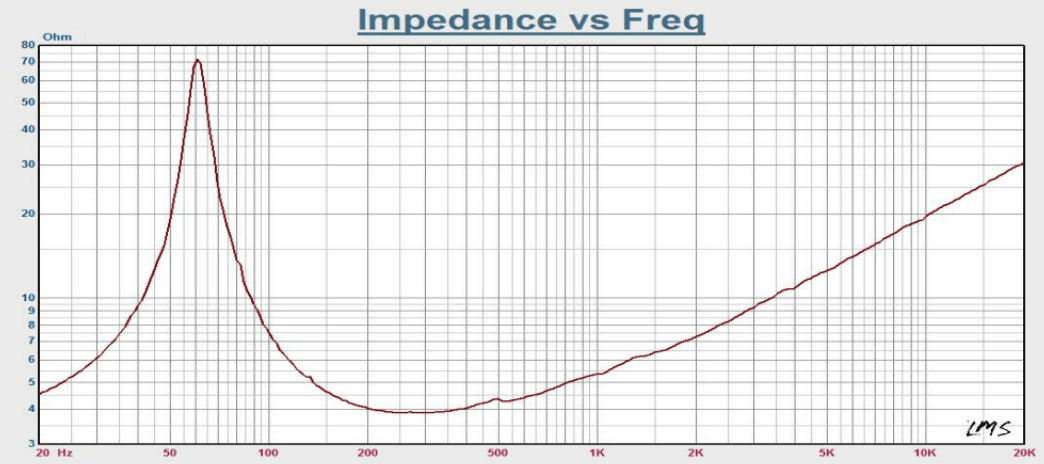 Impedance Frequency