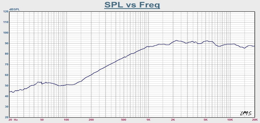 Response Curve