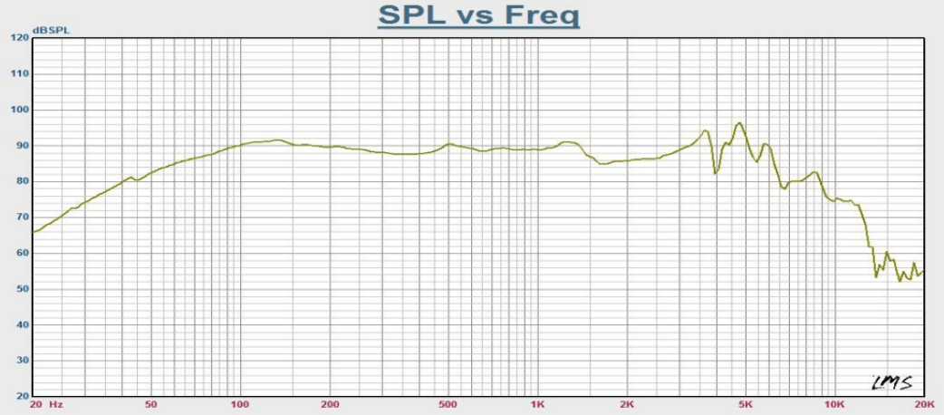 Response Curve