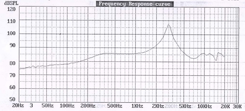 Response Curve