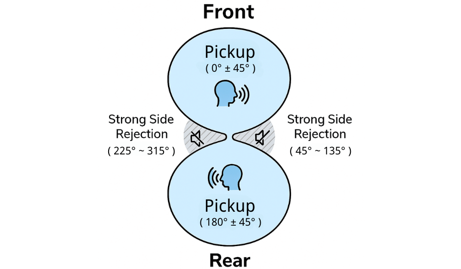 Figure-8 microphone polar pattern showing 0° and 180° pickup zones with strong side rejection at 45°–135° and 225°–315°