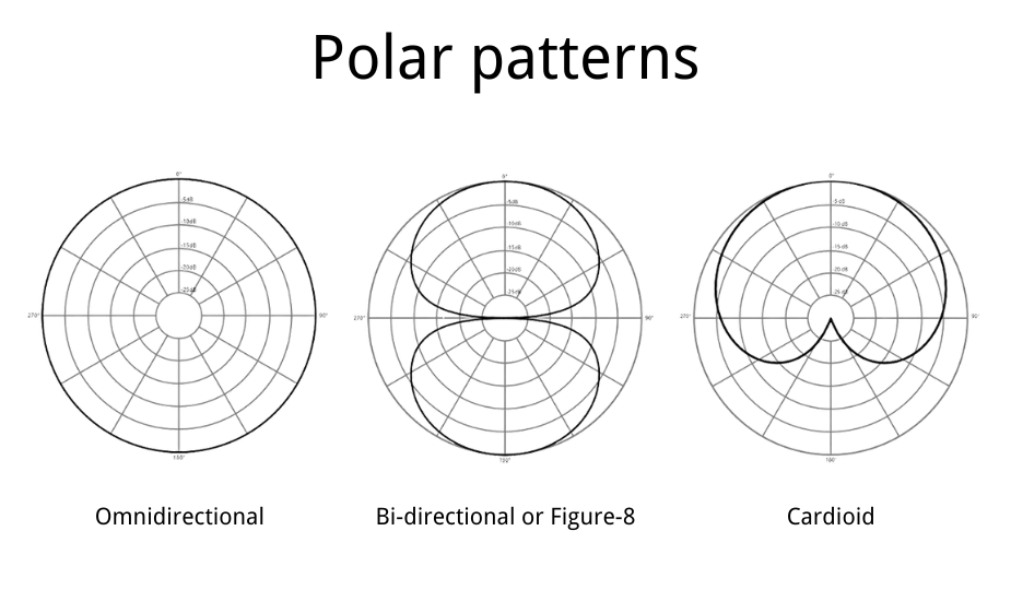Microphone polar patterns comparison: omnidirectional, cardioid, and figure-eight.