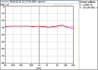 ECM-B4015AP28-1046 Frequency Response: 20Hz-10kHz flat, gentle roll-off above 10kHz