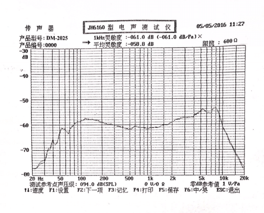 Frequency response of ECM-DM2025K600 microphone