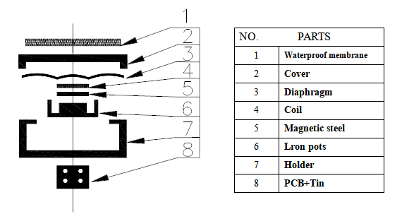 Vista detallada del ECM-DMP-21F: componentes clave, incluyendo esponja impermeable, diafragma, bobina, conjunto magnético y soporte.