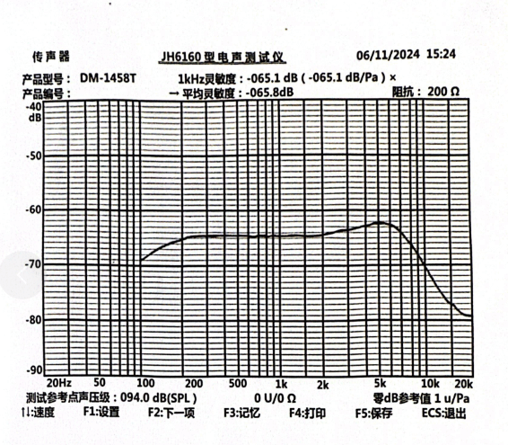 ECM-DMP1458T200 주파수 응답: 주로 100Hz에서 9kHz 범위 내로 집중됨