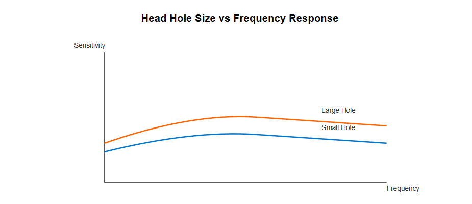 Frequenzgangabstimmung der Elektretmikrofonkapsel mit Kopflochdesign