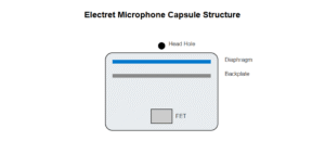 Orifício da cabeça da cápsula do microfone de eletreto: Funções e percepções de design