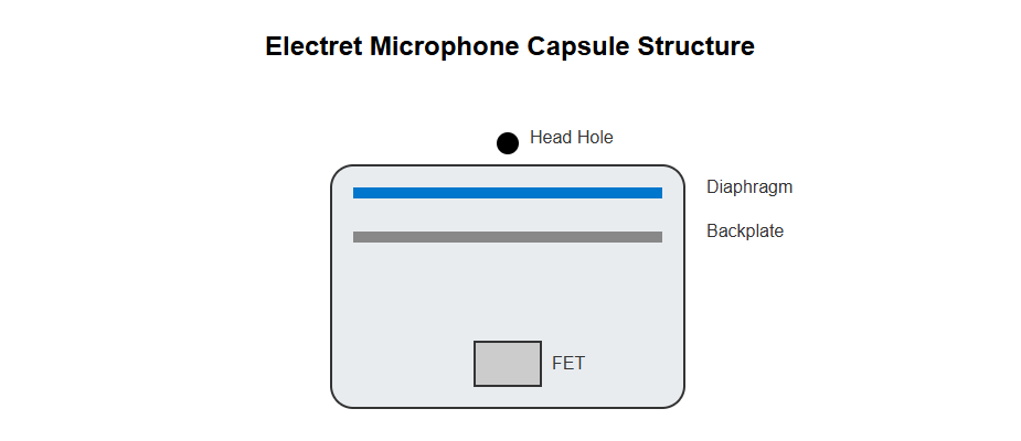 Loch im Kopf der Elektretmikrofonkapsel, das die Schallwellen zur Membran leitet