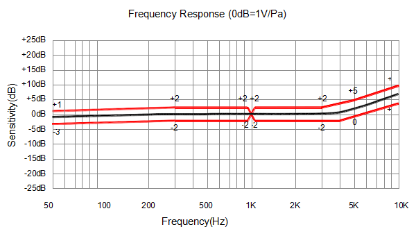 Respuesta de frecuencia típica