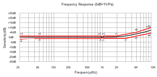 Respuesta de frecuencia típica